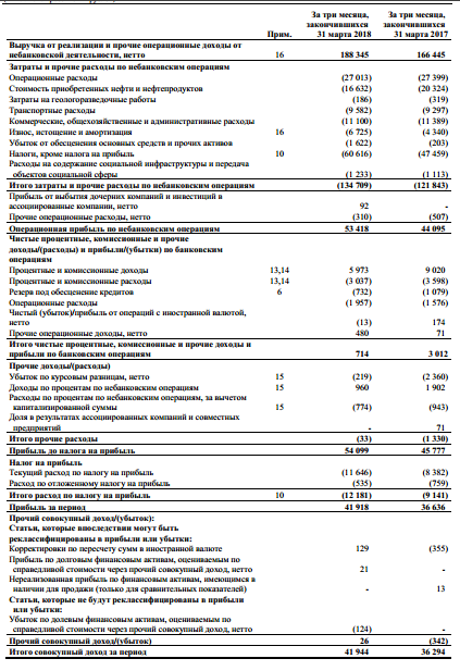 Татнефть -  чистая прибыль акционеров Группы в 1 кв 2018 года составила 42 010 млн. руб (+18% г/г)