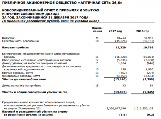 Аптеки 36,6 - валовая прибыль Группы в 2017г. составила 12 329 млн. руб., +14,5% г/г