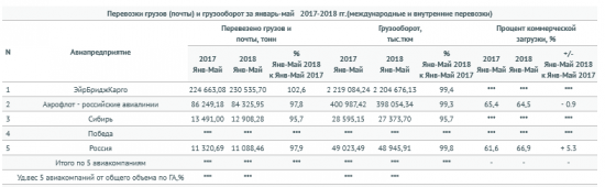 Авиакомпании России за январь - май увеличили перевозку пассажиров на 11,5% — до 40 млн человек