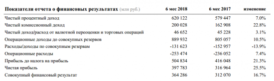 Сбербанк - в июне банк заработал 69,0 млрд руб. чистой прибыли.