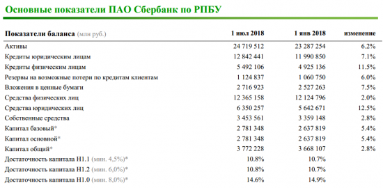 Сбербанк - в июне банк заработал 69,0 млрд руб. чистой прибыли.