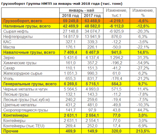 НМТП - грузооборот за январь-май 2018 года составил 59,2 млн тонн (-6,6%)