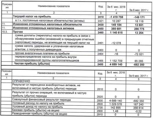 ЧМК - чистая прибыль по РСБУ за 1 п/г составила 4,7 млрд. руб против убытка годом ранее