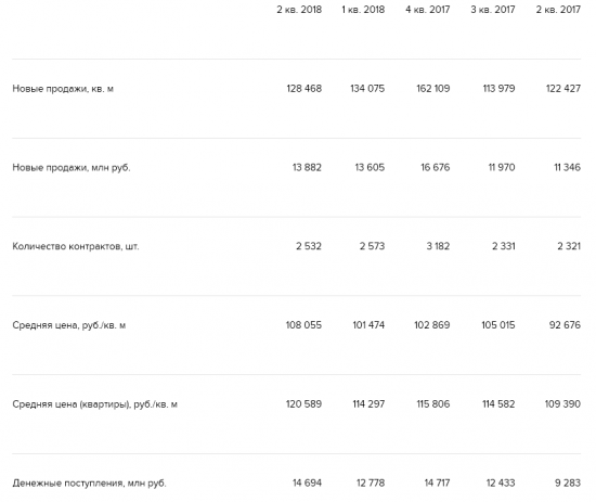 Эталон - во II кв увеличил продажи новых контрактов на 22% г/г