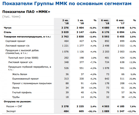 ММК -  производство стали в 1 п/г +1,3% г/г, до 6,176 миллиона тонн