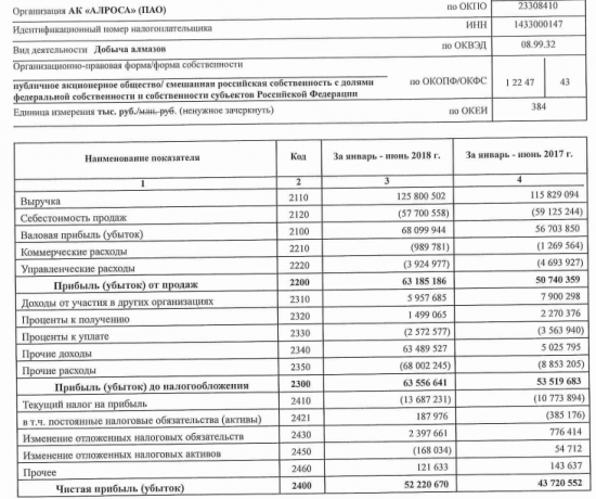 АЛРОСА - чистая прибыль по РСБУ в I п/г выросла на 19% до 52,2 млрд рублей