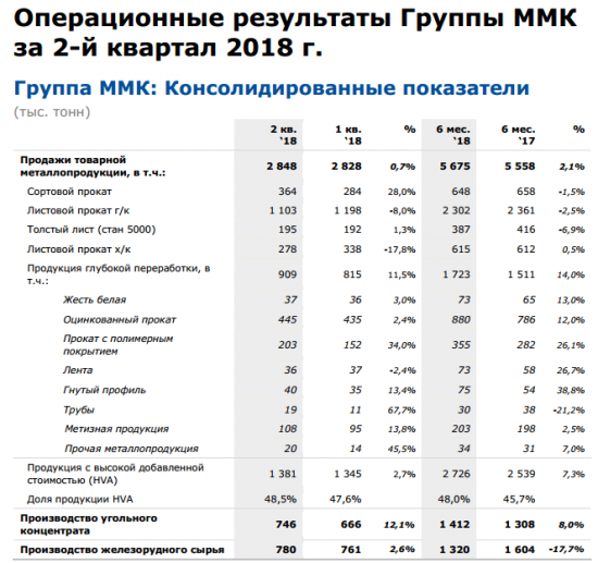 ММК -  производство стали в 1 п/г +1,3% г/г, до 6,176 миллиона тонн