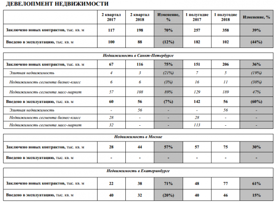ЛСР - в 1-м п/г  совокупно заключено  новых  контрактов на  продажу  358  тыс.  кв.  м  (+39%).