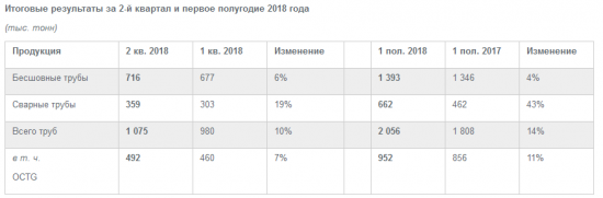 ТМК - общий объем отгрузки труб во 2 п/г +14% г/г и составил 2056 тысяч тонн