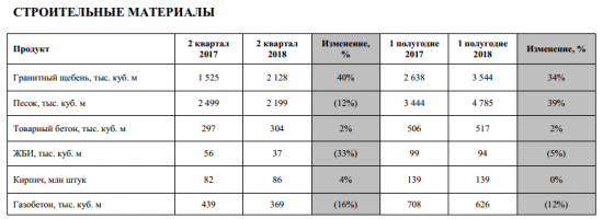 ЛСР - в 1-м п/г  совокупно заключено  новых  контрактов на  продажу  358  тыс.  кв.  м  (+39%).