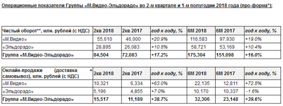 М.Видео -  во 2 п/г продажи по Группе «М.Видео-Эльдорадо» выросли на 16,0% до 175,3 млрд рублей