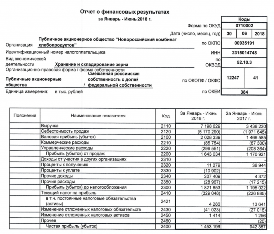 НКХП - чистая прибыль  за 1 п/г по РСБУ выросла на 54% г/г и составила 1,453 млрд руб