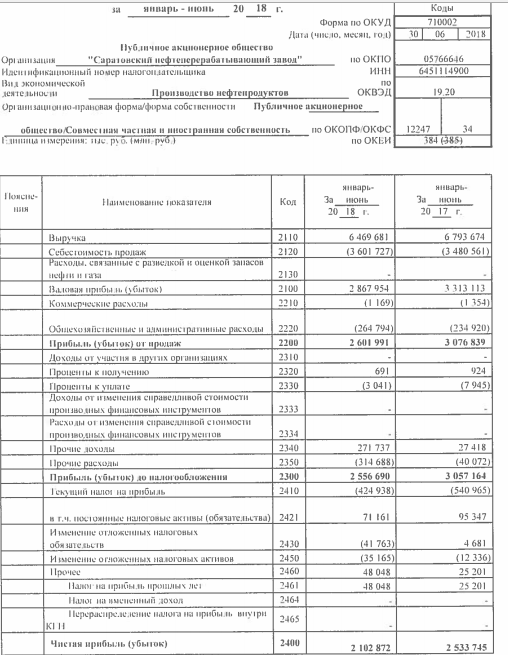 Саратовский НПЗ - чистая прибыль за 2 п/г -17% г/г, до 2,103 млрд руб