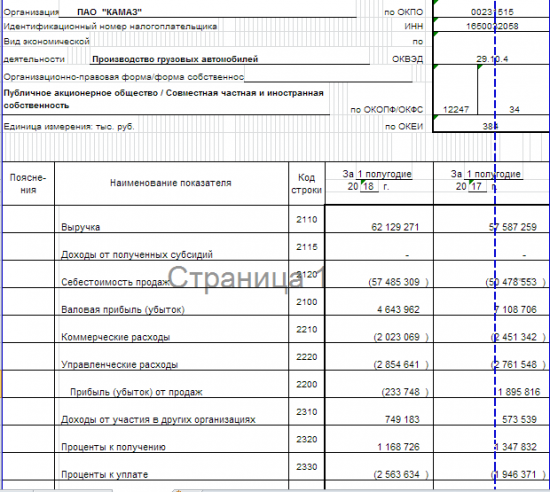 КАМАЗ - чистый убыток  по РСБУ в 1 полугодии составил 803,8 млн руб против прибыли в 418,9 млн руб годом ранее