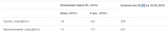 Аэрофлот - за 1 п/г группа перевезла 24,9 млн пассажиров, +8,2% г/г