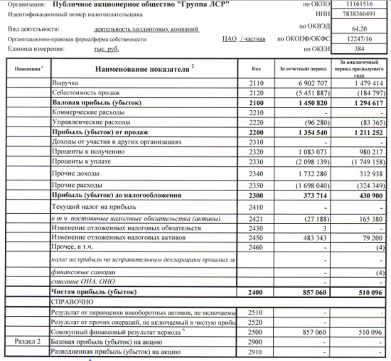 Группа ЛСР -  прибыль за 1 п/г по РСБУ +68% г/г, до 857 млн руб