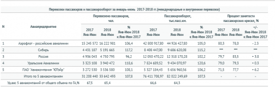 Авиакомпании РФ в I полугодии увеличили перевозки пассажиров на 11,3%, до 51,5 млн человек