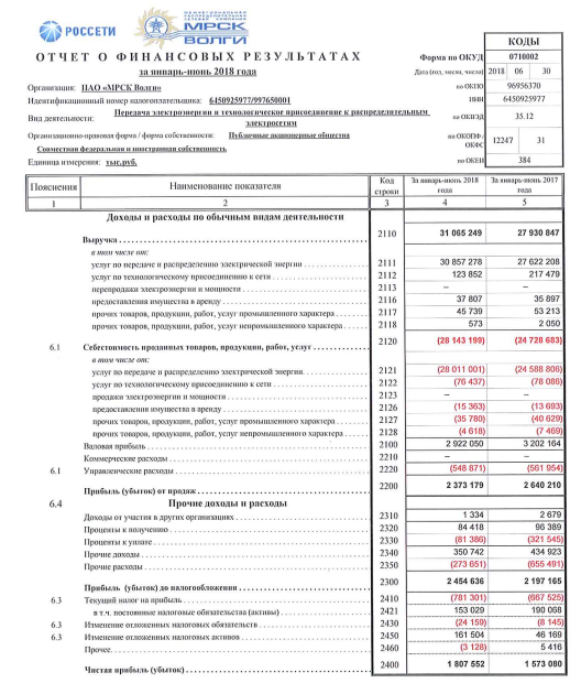 МРСК Волги  - прибыль  по РСБУ за 1 п/г выросла на 15% и составила 1,808 млрд руб
