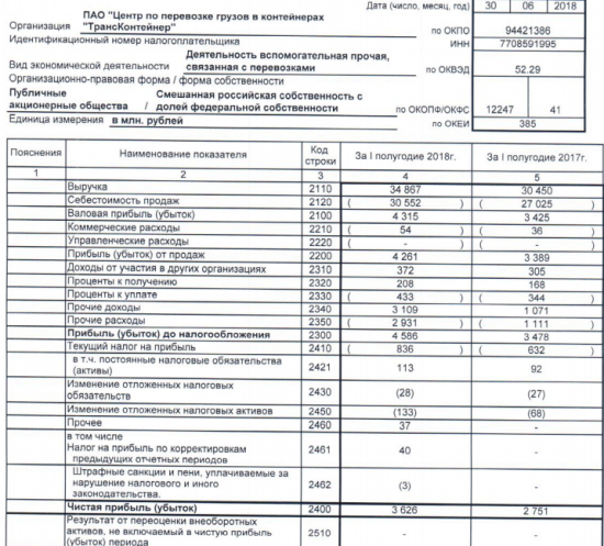 Трансконтейнер - чистая прибыль  по РСБУ в 1 полугодии выросла на 31,8%, до 3,626 млрд руб.