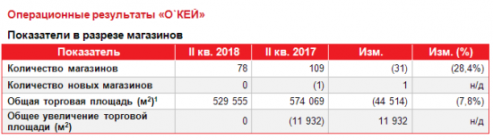 О`кей -  во 2 квартале снизил выручку на 10,6%, до 37,4 млрд руб.