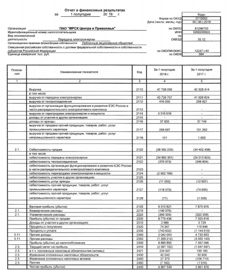 МРСК Центра и Приволжья  - чистая прибыль за 1 п/г по РСБУ +17%, до 6,868 млрд руб