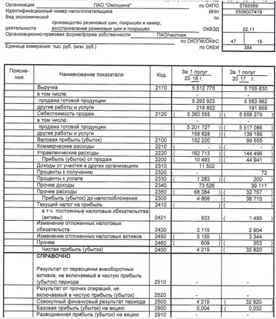 Омскшина - прибыль по РСБУ за 1 п/г против убыка годом ранее