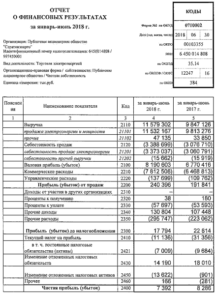 Саратовэнерго - чистая прибыль по РСБУ за 1 п/г снизилась на 11% г/г, до 7 млн руб