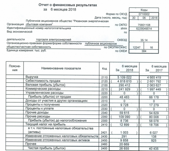 Рязаньэнергосбыт - прибыль по РСБУ за 1 п/г снизилась на 34%