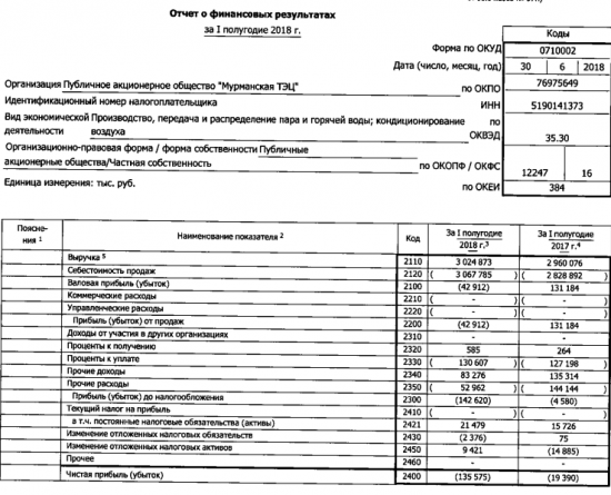 Мурманская ТЭЦ - рост убытка по РСБУ за 1 п/г в 7 раз