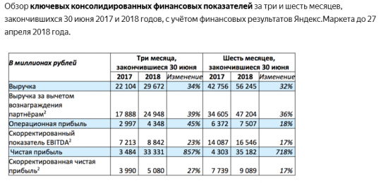 Яндекс - выручка во 2 квартале 2018 года выросла на 34%