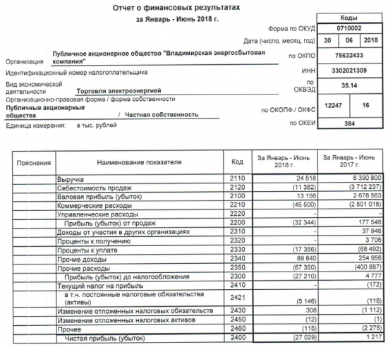 Владимирэнергосбыт - убыток по РСБУ за 1 п/г против прибыли годом ранее