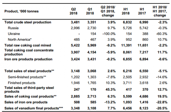 Евраз -  увеличил во 2 квартале выпуск стали на 3,9% к i кварталу, до 3,5 млн тонн