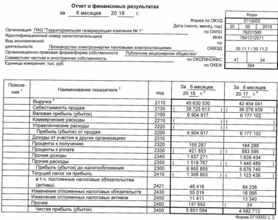 ТГК-1 - в 1 полугодии увеличила чистую прибыль по РСБУ на 27,7%, до 5,85 млрд рублей