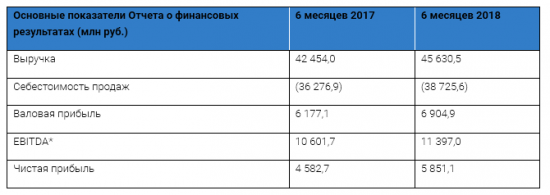 ТГК-1 - в 1 полугодии увеличила чистую прибыль по РСБУ на 27,7%, до 5,85 млрд рублей