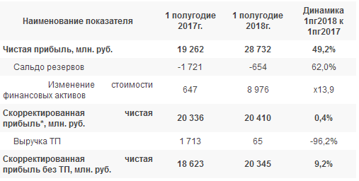 ФСК ЕЭС - чистая прибыль  по РСБУ в 1 полугодии выросла до 28,7 млрд руб.