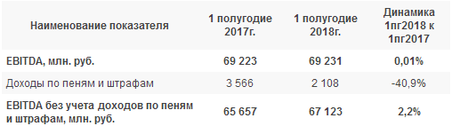 ФСК ЕЭС - чистая прибыль  по РСБУ в 1 полугодии выросла до 28,7 млрд руб.