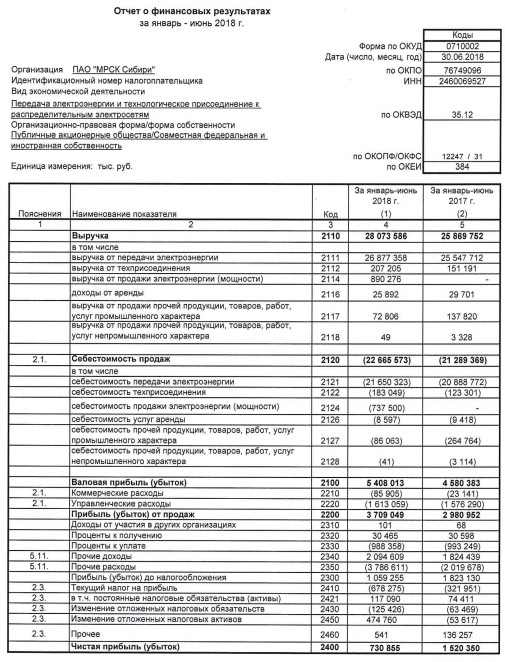 МРСК Сибири - чистая прибыль за 1 п/г по РСБУ снизилась на 52% г/г