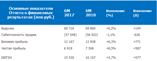ОГК-2 - чистая прибыль по РСБУ за I полугодие 2018 года увеличилась на 8,5%