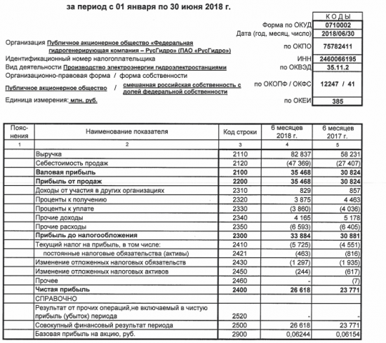 РусГидро - прибыль по РСБУ за 1 п/г +12% г/г, до 26,6 млрд руб