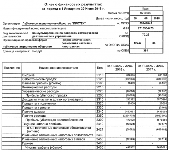 Протек - чистая прибыль за 1 п/г по РСБУ снизилась в 7,8 раз, до 448 млн руб
