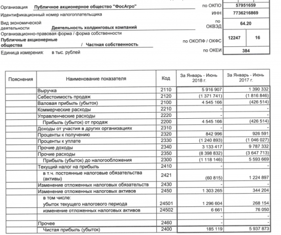 Фосагро - в 1 п/г прибыль по РСБУ упала в 32 раза