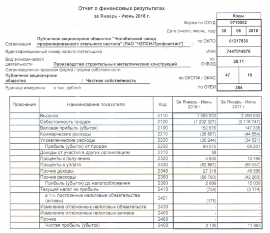 ЧЗПСН-Профнастил - прибыль по РСБУ за 1 п/г упала на 82% г/г