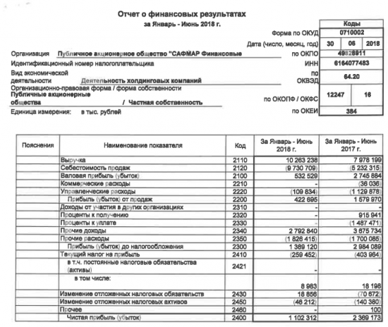 САФМАР Финансовые инвестиции - чистая прибыль по РСБУ за I п/г снизилась на 53% г/г