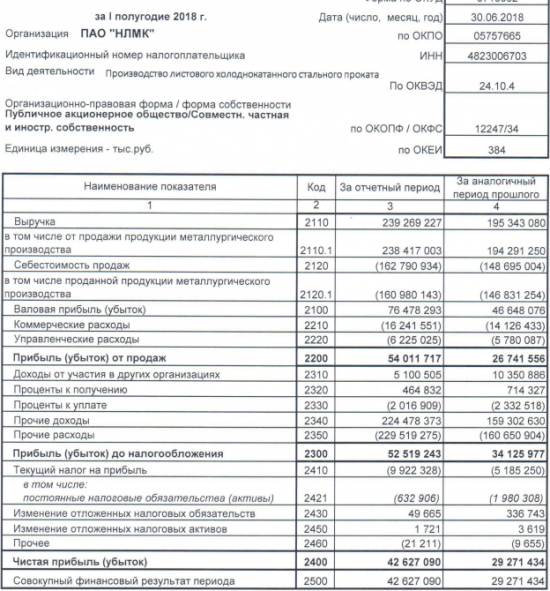 НЛМК - чистая прибыль по РСБУ в 1 п/г выросла на 46%