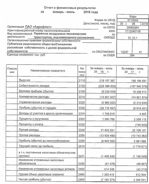 Аэрофлот - в первом полугодии перешел от прибыли к убытку в 7,2 млрд рублей