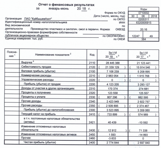 КуйбышевАзот - прибыль за 1 п/г по РСБУ выросла на 2,9% г/г