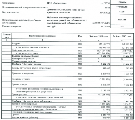 Ростелеком - чистая прибыль по РСБУ в I полугодии упала в 7,5 раза, до 851 млн руб