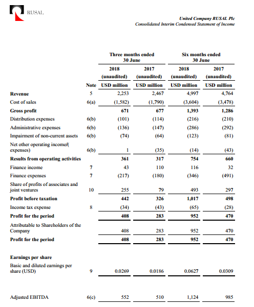 Русал - чистая прибыль по МСФО в I полугодии выросла в 2 раза, до $952 млн