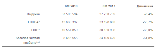 Юнипро - показатель EBITDA за 1 п/г составил 13,7 млрд рублей (- 58,7 % г/г)