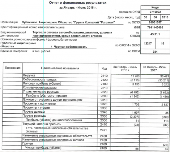 Роллман - чистая прибыль за 1 п/г по РСБУ составила 58 тыс руб (+5,5% г/г)